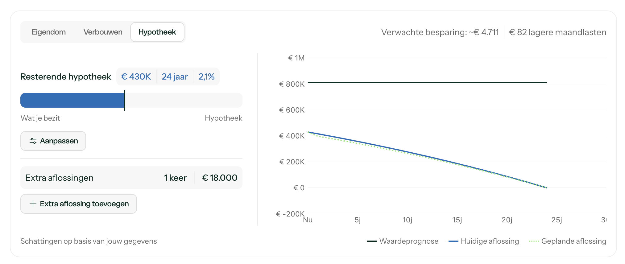 Extra aflossen op je hypotheek