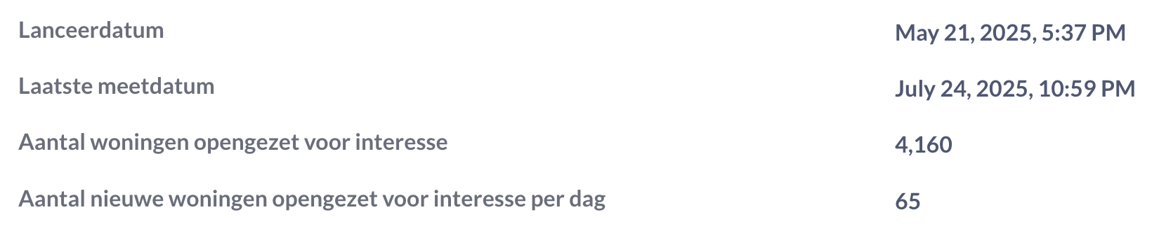 Figuur 4: Statistieken voor woningen die &lsquo;open voor interesse&rsquo; staan