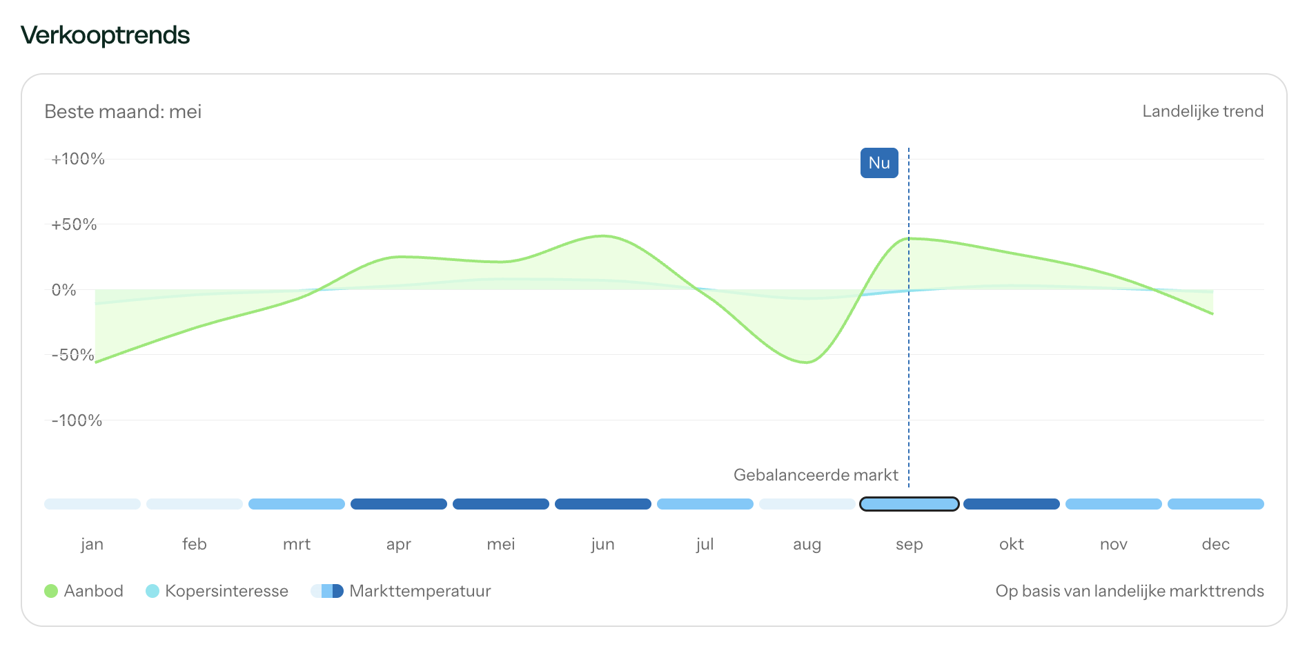Verkooptrends